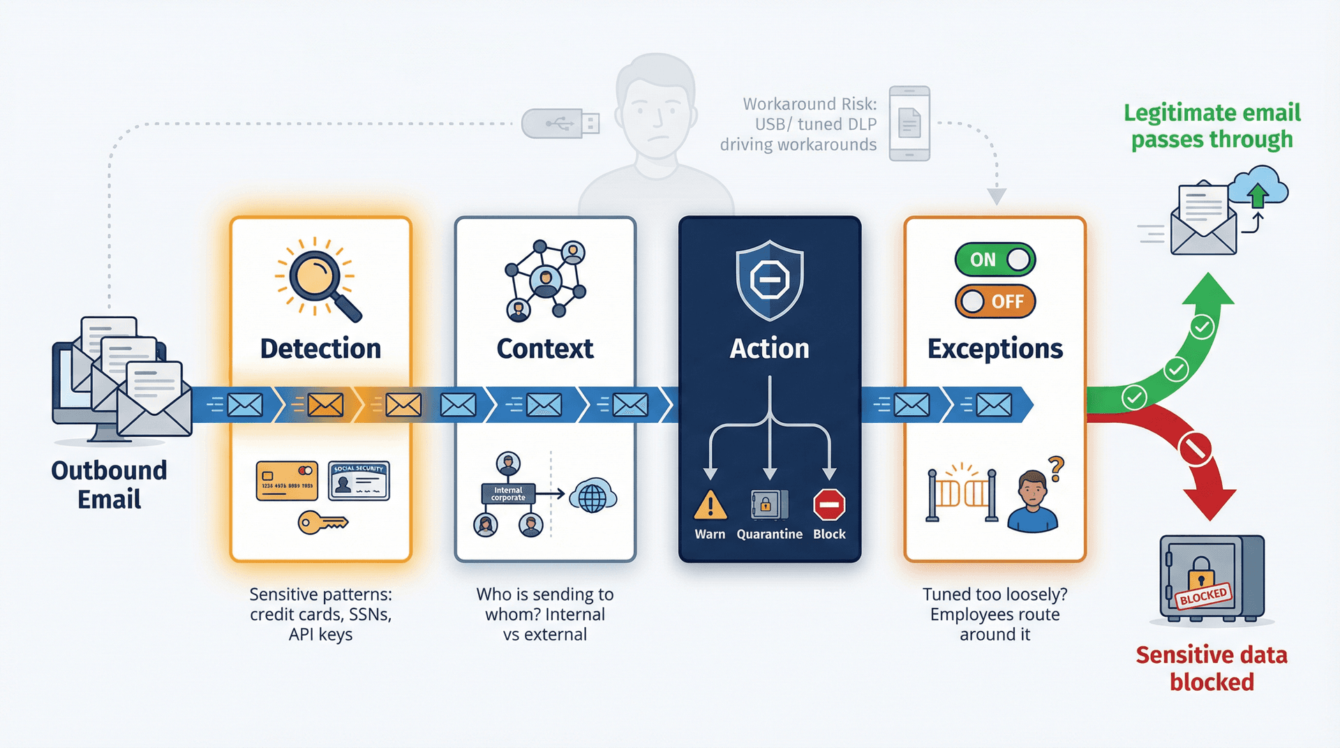 DLP four-layer outbound email security pipeline showing Detection, Context, Action, and Exceptions filtering stages blocking data exfiltration