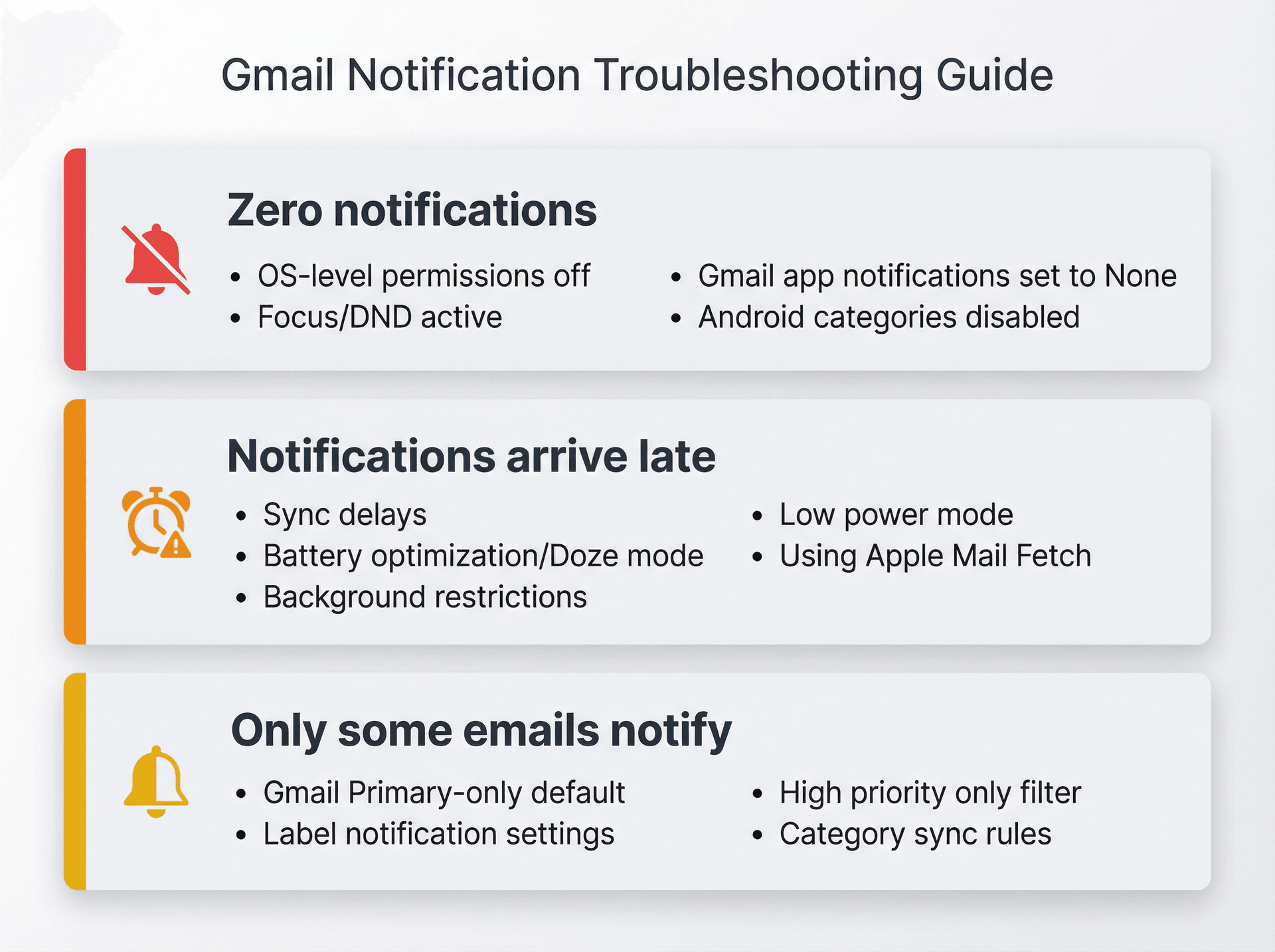 Gmail notification troubleshooting diagnostic chart showing three main symptoms and their common causes