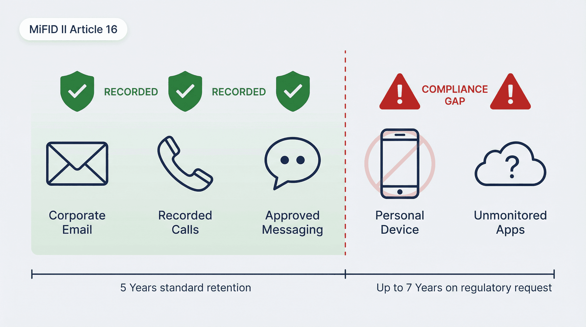 Editorial illustration showing MiFID II channel coverage compliance: monitored email and phone channels with green status indicators alongside an unmonitored personal device channel marked with a red warning gap, representing the biggest compliance risk for EU/UK financial services firms