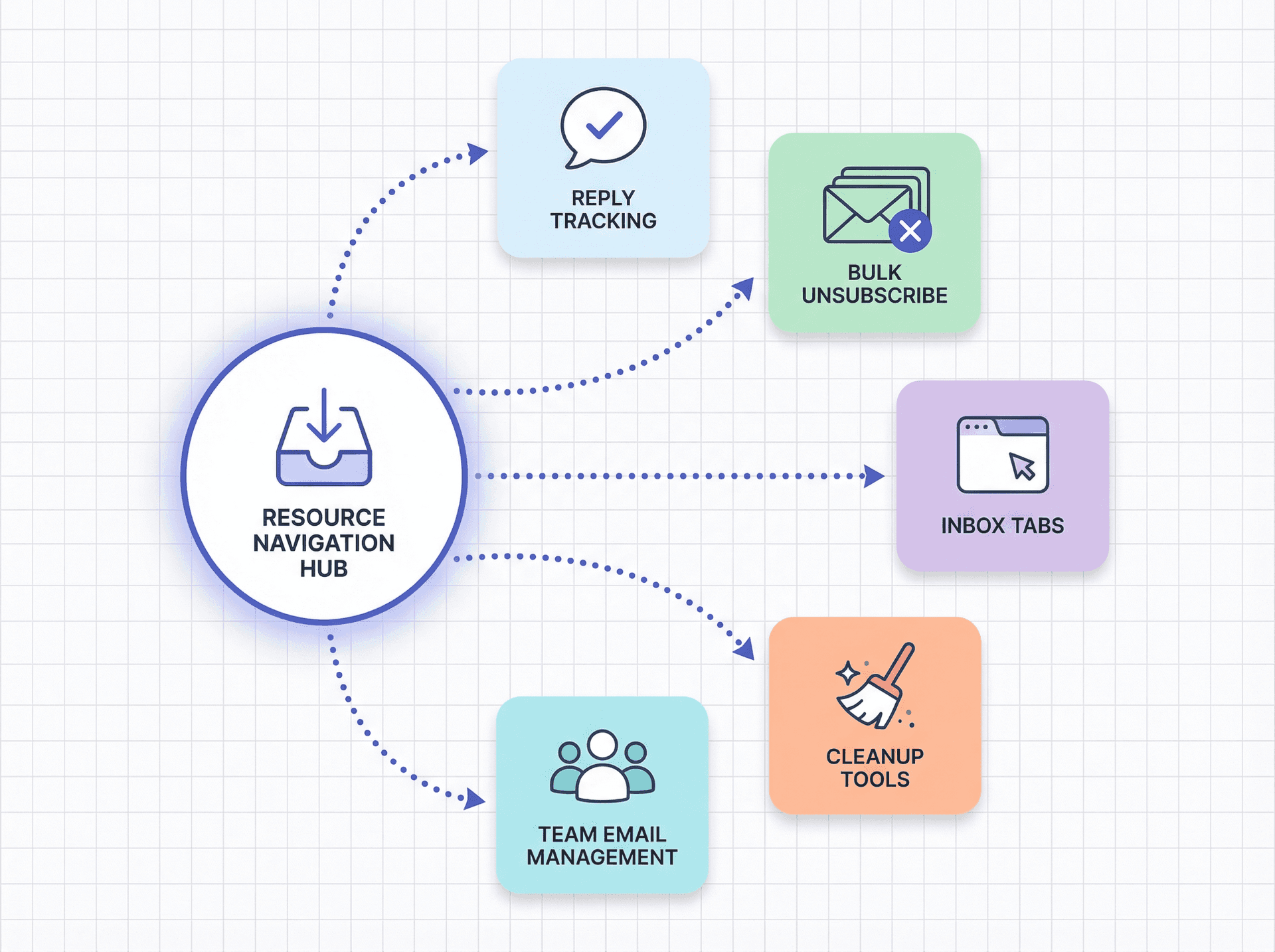 Inbox Zero resource hub illustration showing multiple email productivity paths: Reply Zero, Bulk Unsubscriber, Tabs Extension, and team guides