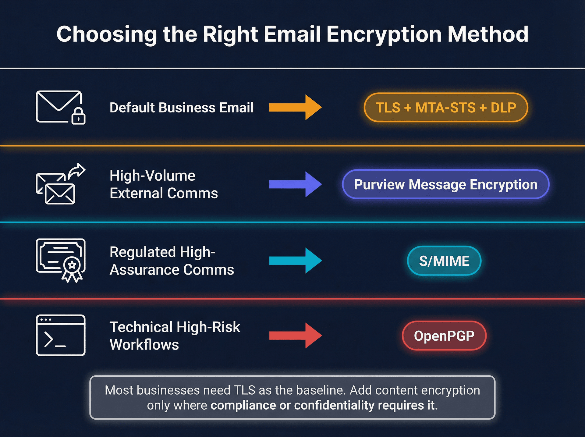 Four-scenario decision framework comparing S/MIME, Purview Message Encryption, and OpenPGP for business email encryption choices