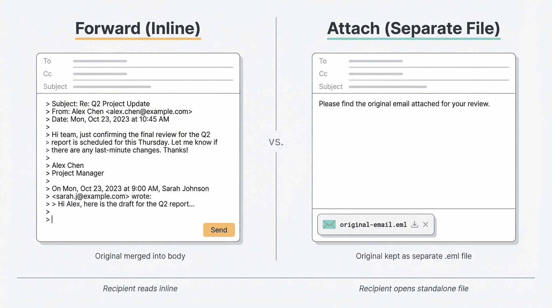 Side-by-side diagram comparing inline email forwarding versus attaching an email as a separate .eml file