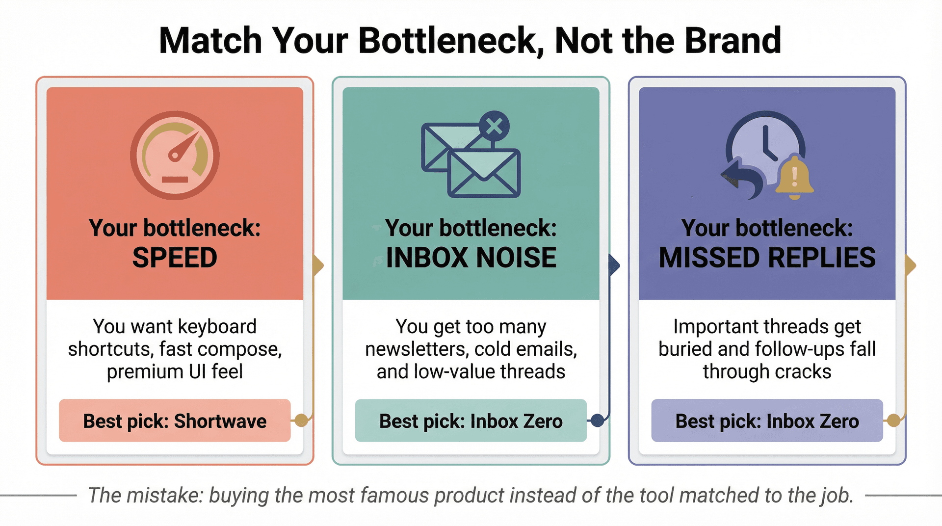 Decision guide matching your real email bottleneck — speed, noise, or missed replies — to the right Superhuman alternative tool